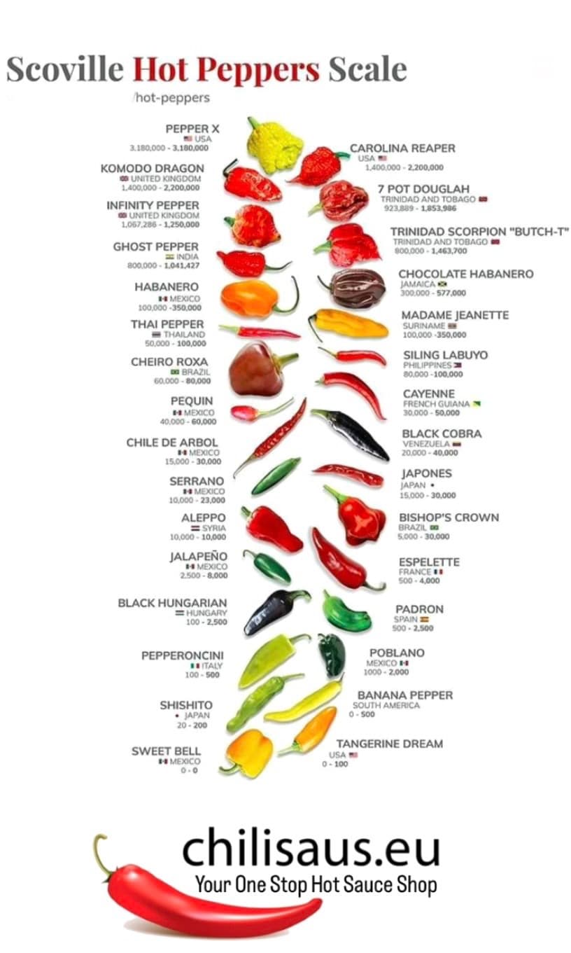 Scoville Scale Heat Chart